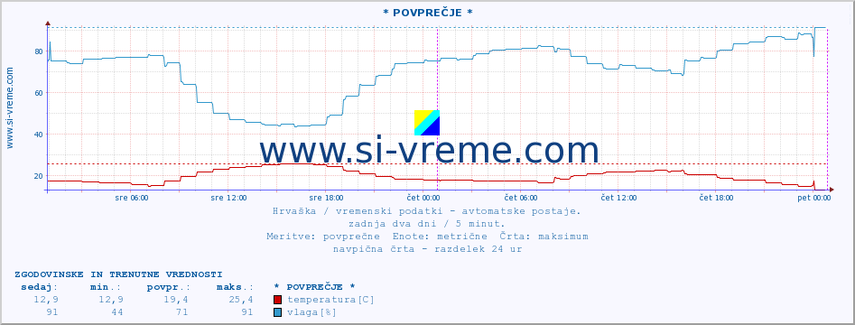 POVPREČJE :: PloÄe :: temperatura | vlaga | hitrost vetra | tlak :: zadnja dva dni / 5 minut.