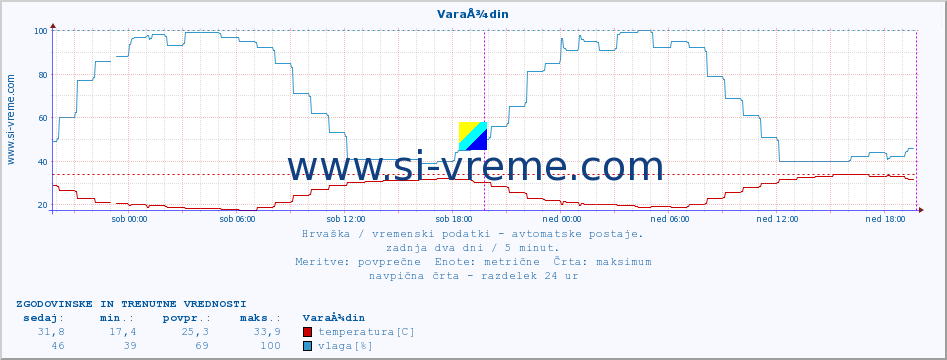 POVPREČJE :: VaraÅ¾din :: temperatura | vlaga | hitrost vetra | tlak :: zadnja dva dni / 5 minut.