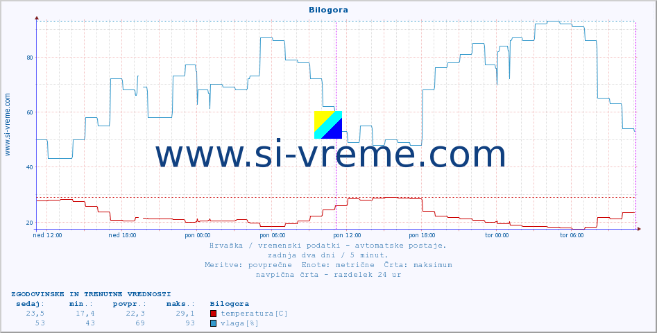 POVPREČJE :: Bilogora :: temperatura | vlaga | hitrost vetra | tlak :: zadnja dva dni / 5 minut.