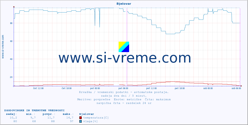 POVPREČJE :: Bjelovar :: temperatura | vlaga | hitrost vetra | tlak :: zadnja dva dni / 5 minut.