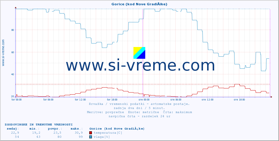 POVPREČJE :: Gorice (kod Nove GradiÅ¡ke) :: temperatura | vlaga | hitrost vetra | tlak :: zadnja dva dni / 5 minut.