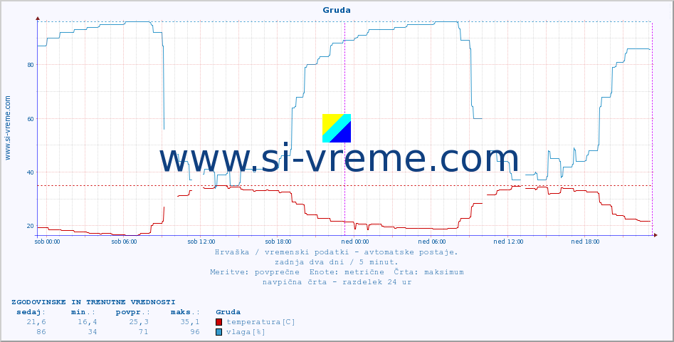 POVPREČJE :: Gruda :: temperatura | vlaga | hitrost vetra | tlak :: zadnja dva dni / 5 minut.