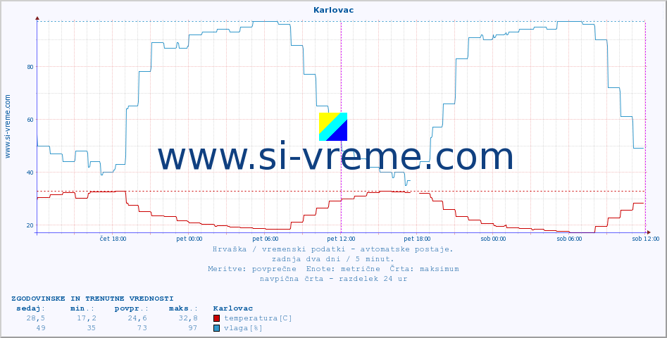 POVPREČJE :: Karlovac :: temperatura | vlaga | hitrost vetra | tlak :: zadnja dva dni / 5 minut.