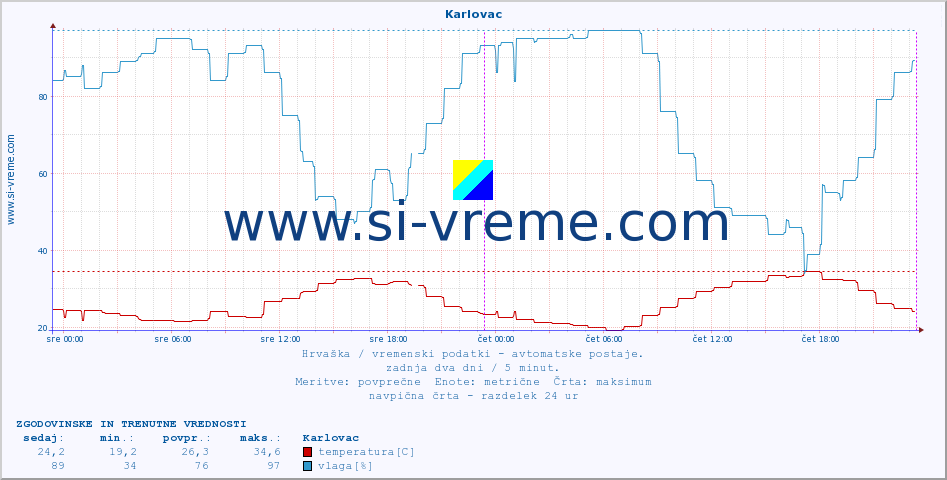 POVPREČJE :: Karlovac :: temperatura | vlaga | hitrost vetra | tlak :: zadnja dva dni / 5 minut.