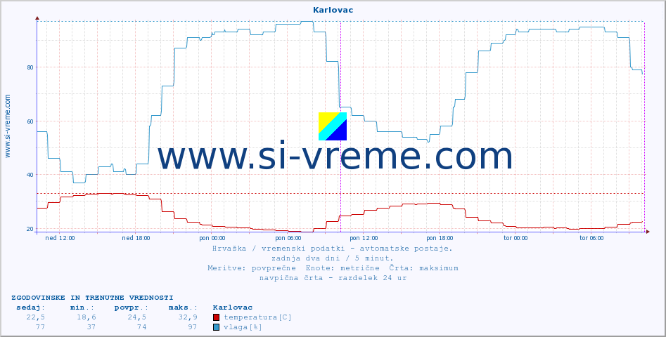 POVPREČJE :: Karlovac :: temperatura | vlaga | hitrost vetra | tlak :: zadnja dva dni / 5 minut.