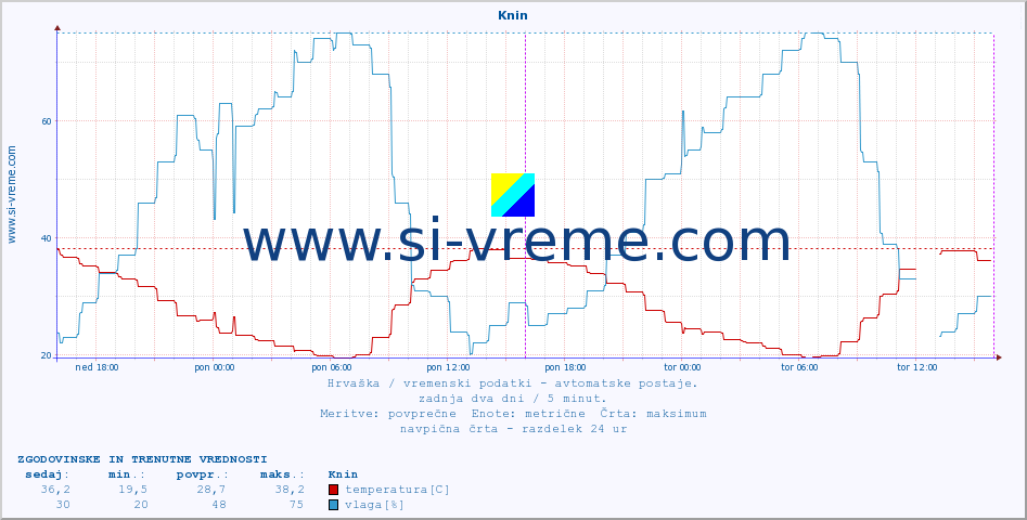 POVPREČJE :: Knin :: temperatura | vlaga | hitrost vetra | tlak :: zadnja dva dni / 5 minut.