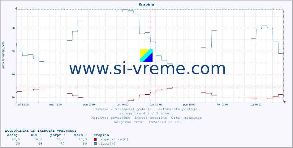 POVPREČJE :: Krapina :: temperatura | vlaga | hitrost vetra | tlak :: zadnja dva dni / 5 minut.