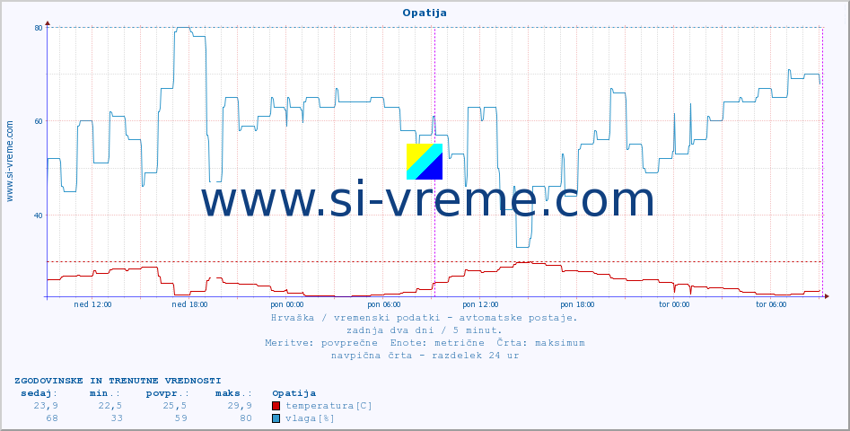 POVPREČJE :: Opatija :: temperatura | vlaga | hitrost vetra | tlak :: zadnja dva dni / 5 minut.