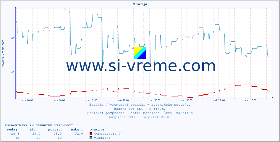 POVPREČJE :: Opatija :: temperatura | vlaga | hitrost vetra | tlak :: zadnja dva dni / 5 minut.