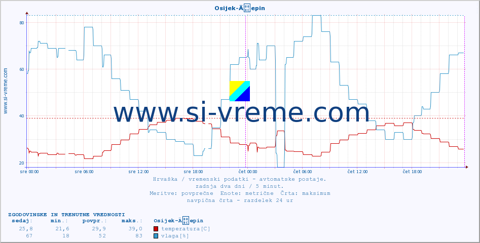POVPREČJE :: Osijek-Äepin :: temperatura | vlaga | hitrost vetra | tlak :: zadnja dva dni / 5 minut.
