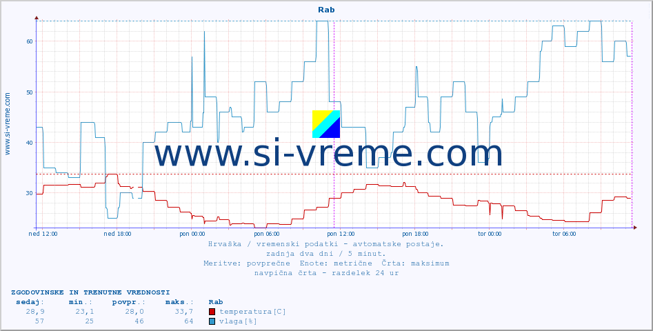 POVPREČJE :: Rab :: temperatura | vlaga | hitrost vetra | tlak :: zadnja dva dni / 5 minut.