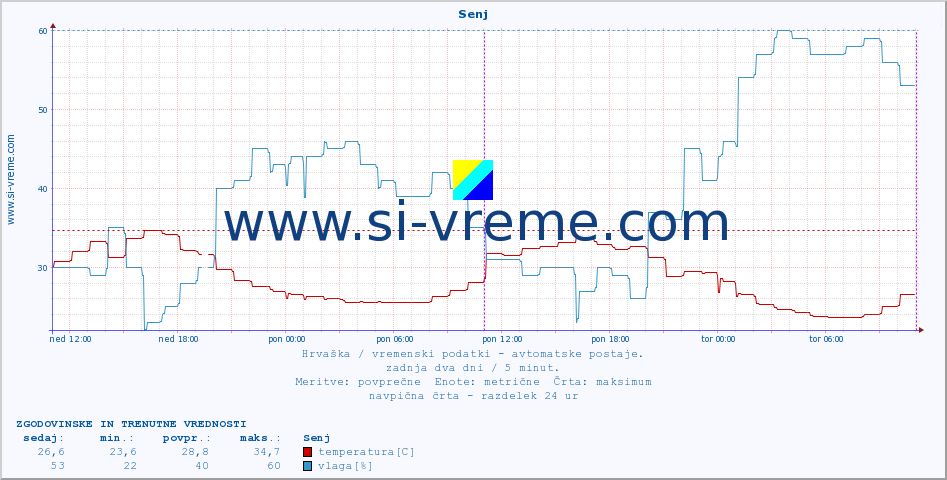 POVPREČJE :: Senj :: temperatura | vlaga | hitrost vetra | tlak :: zadnja dva dni / 5 minut.