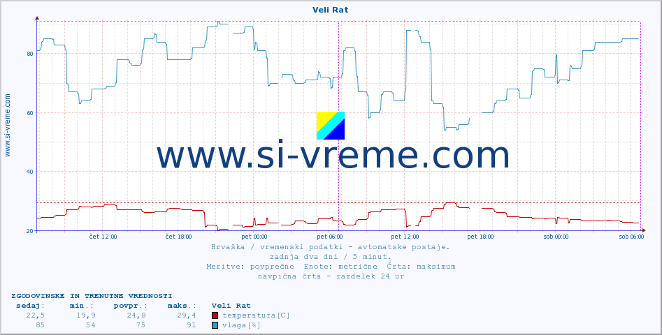 POVPREČJE :: Veli Rat :: temperatura | vlaga | hitrost vetra | tlak :: zadnja dva dni / 5 minut.