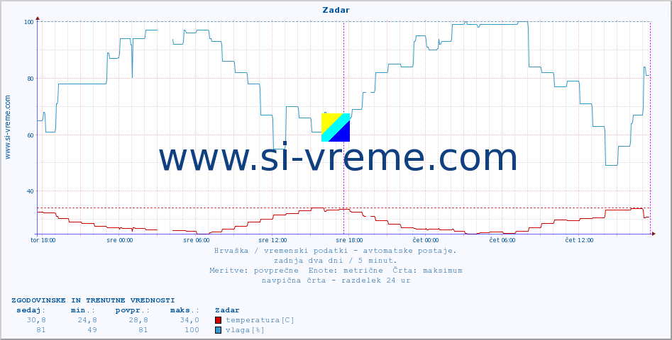 POVPREČJE :: Zadar :: temperatura | vlaga | hitrost vetra | tlak :: zadnja dva dni / 5 minut.