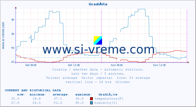  :: GradiÅ¡te :: temperature | humidity | wind speed | air pressure :: last two days / 5 minutes.