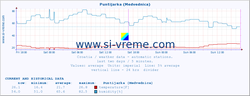  :: Puntijarka (Medvednica) :: temperature | humidity | wind speed | air pressure :: last two days / 5 minutes.