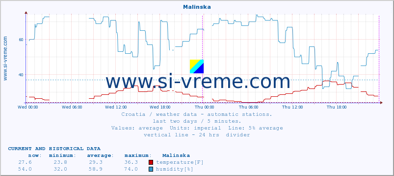  :: Malinska :: temperature | humidity | wind speed | air pressure :: last two days / 5 minutes.