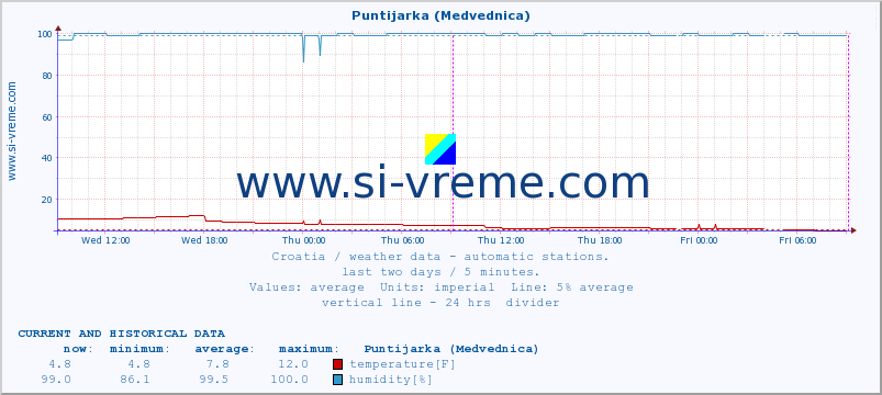  :: Puntijarka (Medvednica) :: temperature | humidity | wind speed | air pressure :: last two days / 5 minutes.