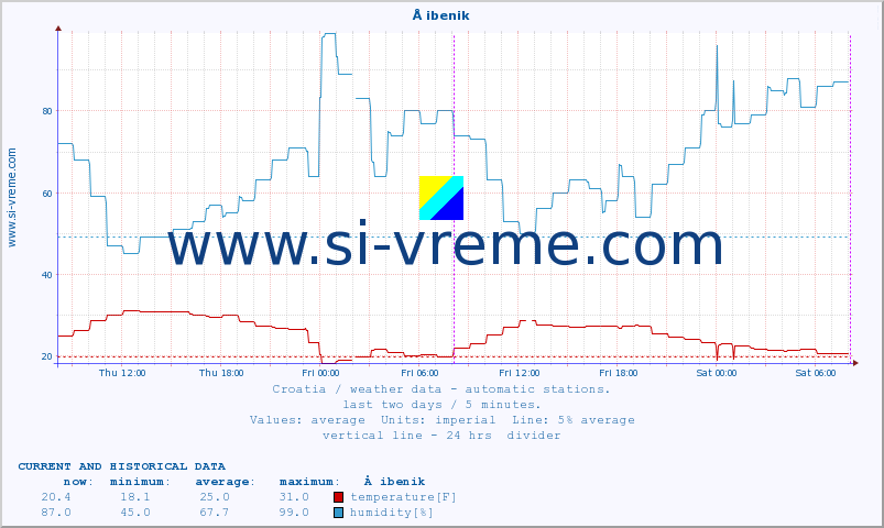  :: Å ibenik :: temperature | humidity | wind speed | air pressure :: last two days / 5 minutes.