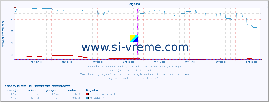 POVPREČJE :: Rijeka :: temperatura | vlaga | hitrost vetra | tlak :: zadnja dva dni / 5 minut.