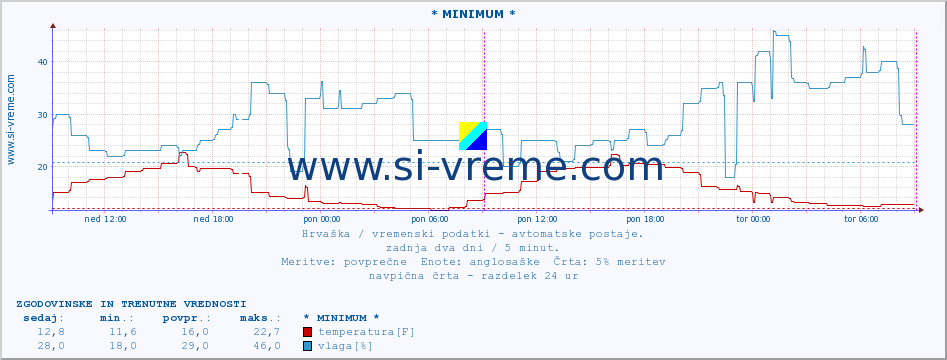 POVPREČJE :: * MINIMUM * :: temperatura | vlaga | hitrost vetra | tlak :: zadnja dva dni / 5 minut.