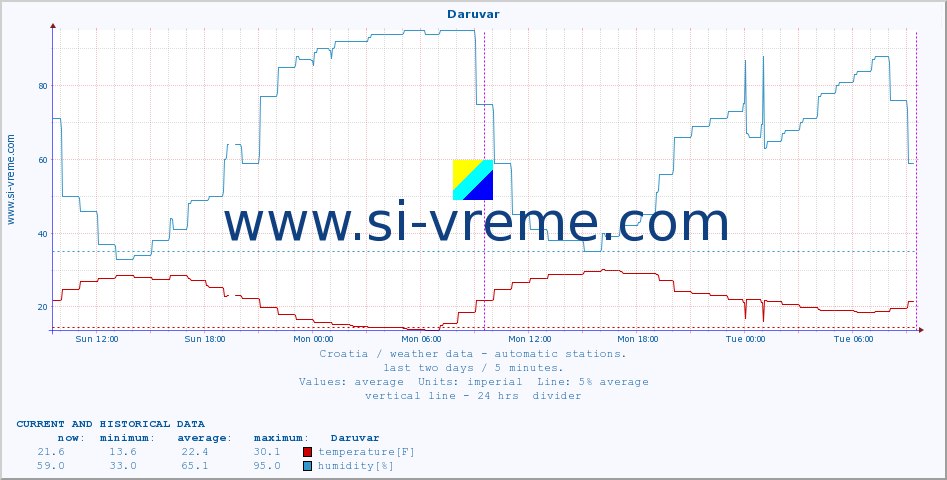  :: Daruvar :: temperature | humidity | wind speed | air pressure :: last two days / 5 minutes.