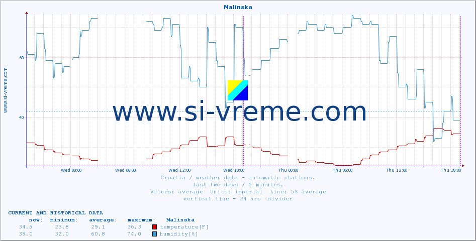  :: Malinska :: temperature | humidity | wind speed | air pressure :: last two days / 5 minutes.