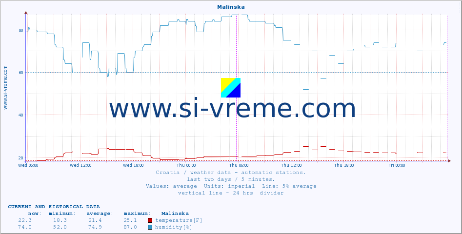  :: Malinska :: temperature | humidity | wind speed | air pressure :: last two days / 5 minutes.