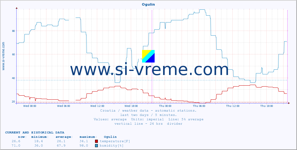  :: Ogulin :: temperature | humidity | wind speed | air pressure :: last two days / 5 minutes.