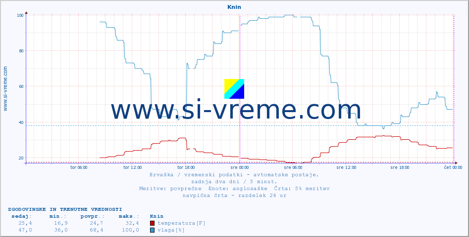 POVPREČJE :: Knin :: temperatura | vlaga | hitrost vetra | tlak :: zadnja dva dni / 5 minut.