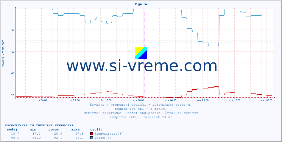 POVPREČJE :: Ogulin :: temperatura | vlaga | hitrost vetra | tlak :: zadnja dva dni / 5 minut.