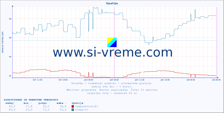 POVPREČJE :: Opatija :: temperatura | vlaga | hitrost vetra | tlak :: zadnja dva dni / 5 minut.