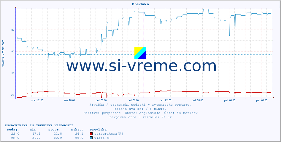 POVPREČJE :: Prevlaka :: temperatura | vlaga | hitrost vetra | tlak :: zadnja dva dni / 5 minut.