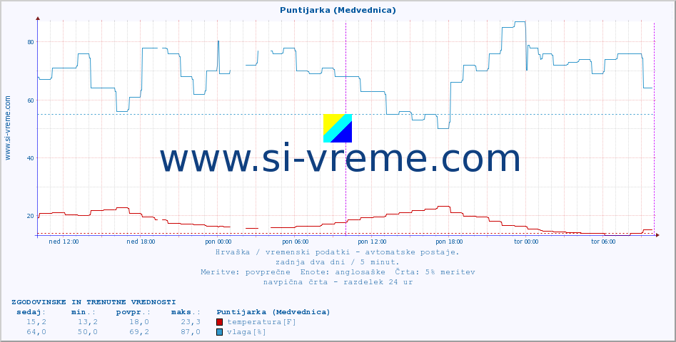 POVPREČJE :: Puntijarka (Medvednica) :: temperatura | vlaga | hitrost vetra | tlak :: zadnja dva dni / 5 minut.