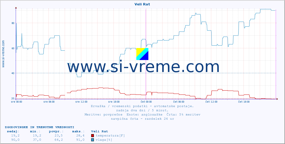 POVPREČJE :: Veli Rat :: temperatura | vlaga | hitrost vetra | tlak :: zadnja dva dni / 5 minut.