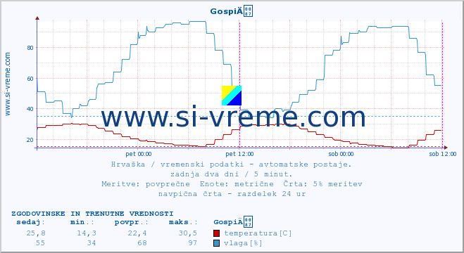 POVPREČJE :: GospiÄ :: temperatura | vlaga | hitrost vetra | tlak :: zadnja dva dni / 5 minut.