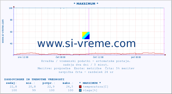 POVPREČJE :: * MAKSIMUM * :: temperatura | vlaga | hitrost vetra | tlak :: zadnja dva dni / 5 minut.