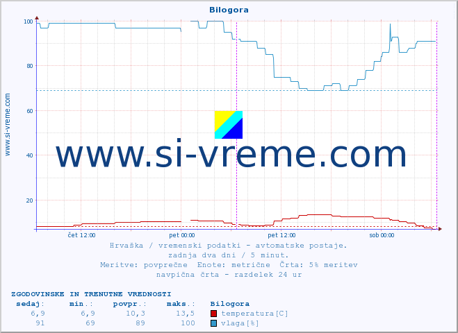 POVPREČJE :: Bilogora :: temperatura | vlaga | hitrost vetra | tlak :: zadnja dva dni / 5 minut.