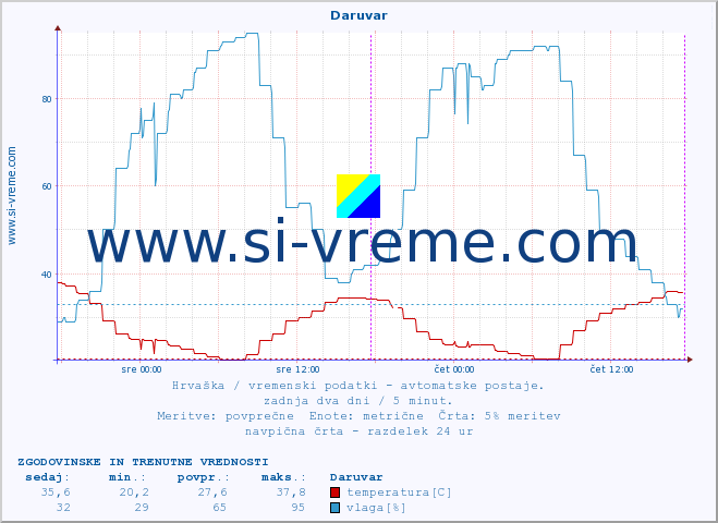 POVPREČJE :: Daruvar :: temperatura | vlaga | hitrost vetra | tlak :: zadnja dva dni / 5 minut.