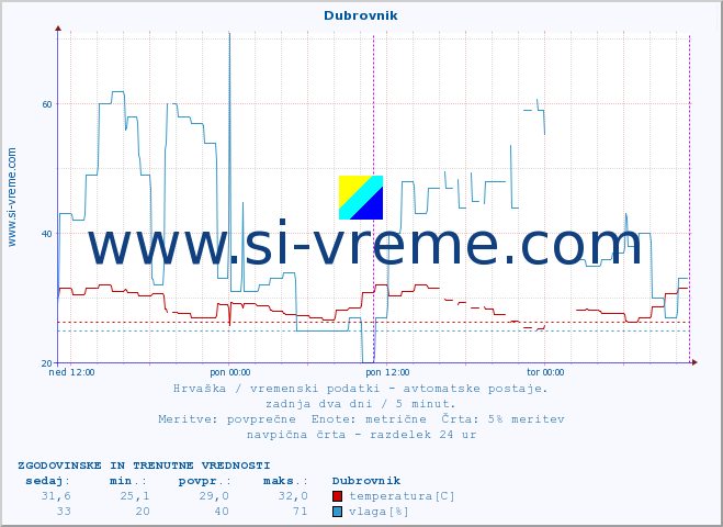 POVPREČJE :: Dubrovnik :: temperatura | vlaga | hitrost vetra | tlak :: zadnja dva dni / 5 minut.