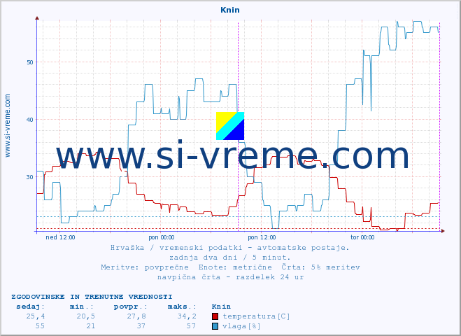 POVPREČJE :: Knin :: temperatura | vlaga | hitrost vetra | tlak :: zadnja dva dni / 5 minut.