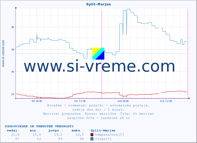 POVPREČJE :: Split-Marjan :: temperatura | vlaga | hitrost vetra | tlak :: zadnja dva dni / 5 minut.