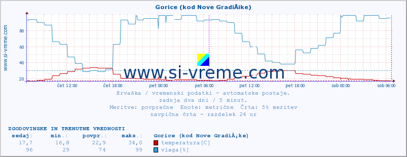 POVPREČJE :: Gorice (kod Nove GradiÅ¡ke) :: temperatura | vlaga | hitrost vetra | tlak :: zadnja dva dni / 5 minut.