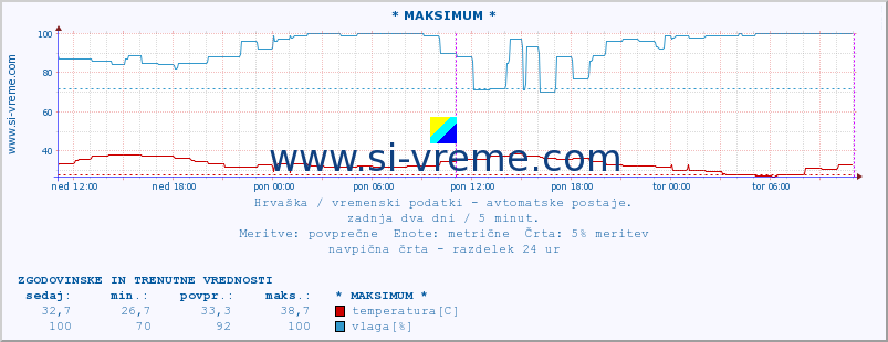 POVPREČJE :: * MAKSIMUM * :: temperatura | vlaga | hitrost vetra | tlak :: zadnja dva dni / 5 minut.