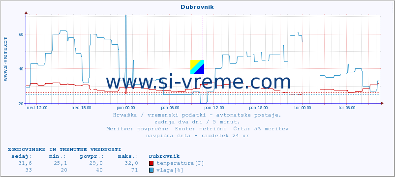 POVPREČJE :: Dubrovnik :: temperatura | vlaga | hitrost vetra | tlak :: zadnja dva dni / 5 minut.