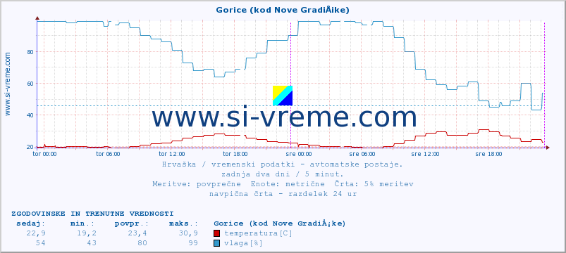 POVPREČJE :: Gorice (kod Nove GradiÅ¡ke) :: temperatura | vlaga | hitrost vetra | tlak :: zadnja dva dni / 5 minut.