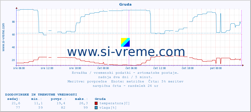 POVPREČJE :: Gruda :: temperatura | vlaga | hitrost vetra | tlak :: zadnja dva dni / 5 minut.