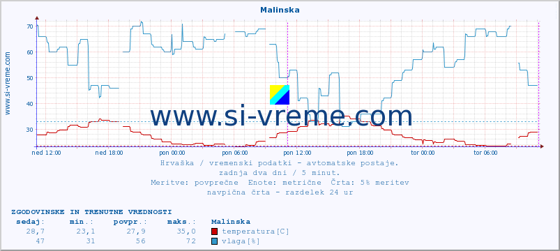 POVPREČJE :: Malinska :: temperatura | vlaga | hitrost vetra | tlak :: zadnja dva dni / 5 minut.