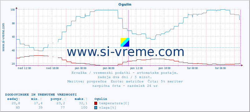 POVPREČJE :: Ogulin :: temperatura | vlaga | hitrost vetra | tlak :: zadnja dva dni / 5 minut.