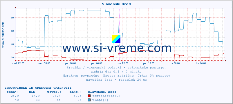 POVPREČJE :: Slavonski Brod :: temperatura | vlaga | hitrost vetra | tlak :: zadnja dva dni / 5 minut.